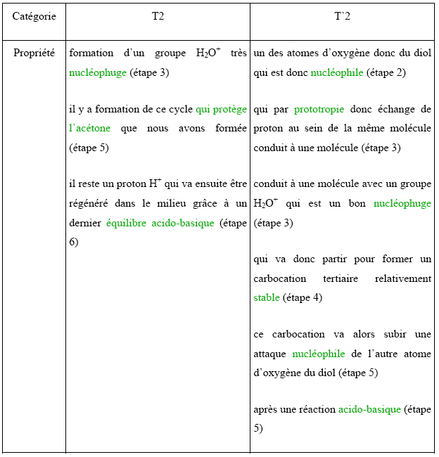 Tableau 3 - catégorie des propriétés extraites des transcriptions de E