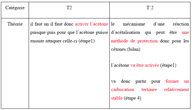 Tableau 4 - catégorie des théories extraites des transcriptions de E