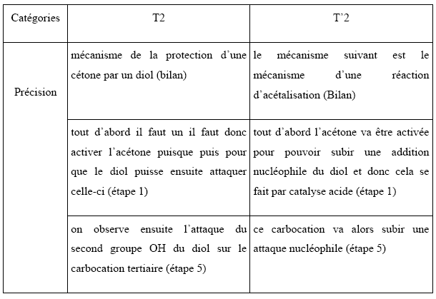 Tableau 6 - catégorie des précisions extraites des transcriptions de E