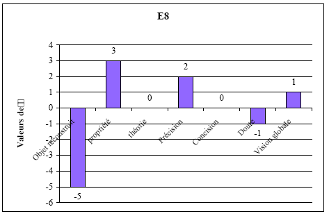 Histogramme 2- Evolution des connaissances de l’étudiant E