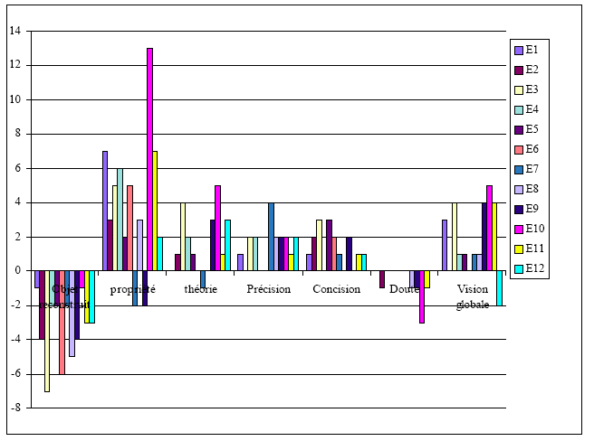 Histogramme 3 - évolution des fréquences des catégories entre septembre et mai