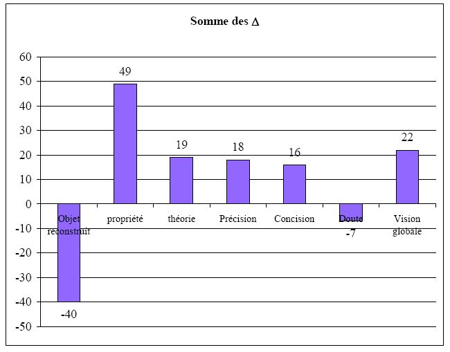 Histogramme 4 – évolution de la fréquence des catégories ().