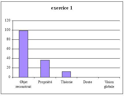 Histogramme 7 - fréquence des catégories de l’exercice 1, série 1, binôme 1