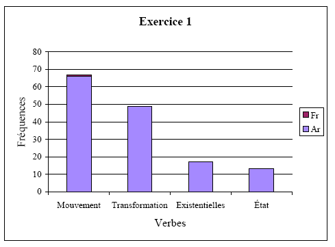 Histogramme 10 - Fréquence des verbes, exercice 1, binôme 1