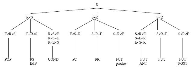 Figure 7 : Le système d’analyse des temps verbaux selon Reichenbach (1947)