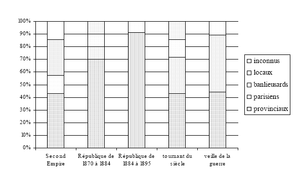 graphique 21. Lieu de naissance en fonction des périodes, 1860-1914