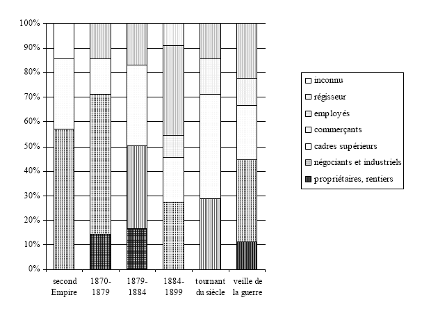 graphique 24. Répartition par ensembles professionnels, 1860-1914