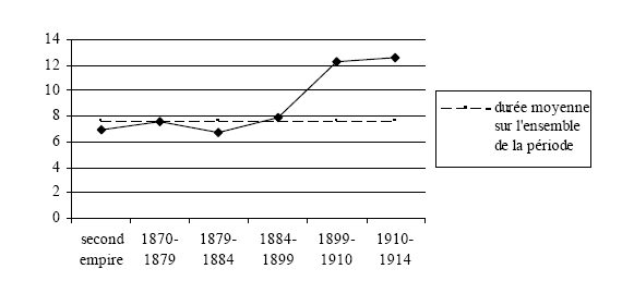 Figure 5. Durée moyenne du mandat en fonction des périodes.