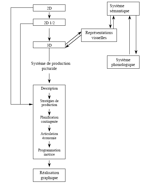 Figure 1 : Modèle cognitif du dessin (d’après Van Sommers, 1989).
