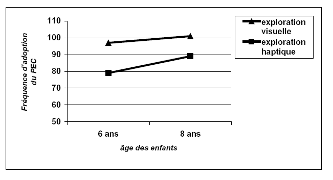 Figure 12 : Fréquence d’adotpion du PEC en fonction de l’âge des enfants, dans chacune des deux conditions d’exploration (max.=120).