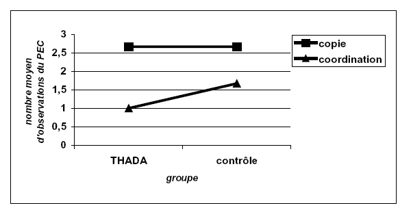 Figure 15 : Nombre moyen d’observations du PEC dans chacune des tâches, en fonction du groupe.