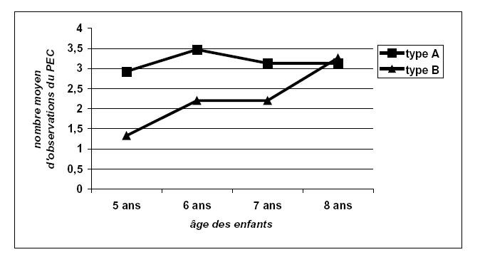 Figure 17 : Nombre moyen d’observations du PEC en fonction de l’âge des enfants, pour chacun des deux types de dessins.