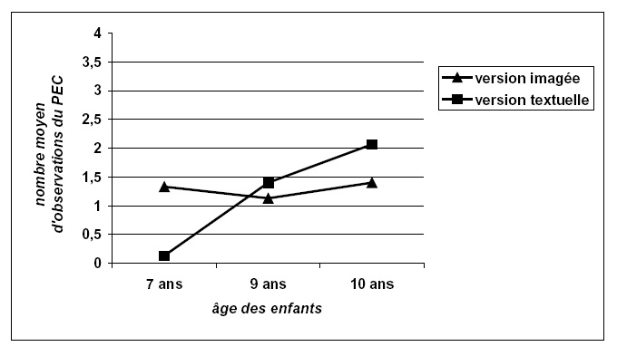 Figure 27 : Nombre moyen d’observations du PEC dans chacune des deux versions, en fonction de l’âge des enfants.