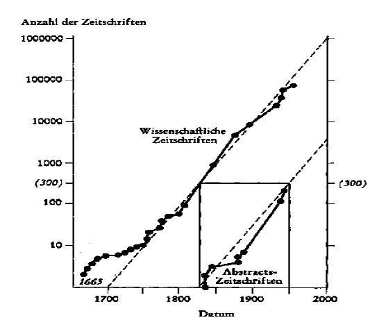 Figure 1 : Répartition du nombre total des titres de périodiques et résumés scientifiques d'après la date de leur fondation.
