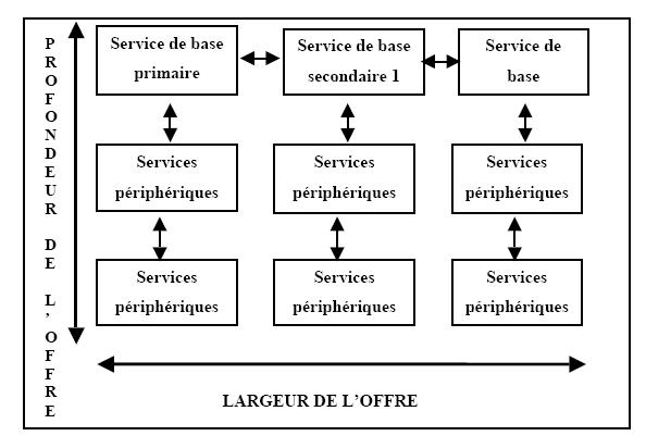 Figure  3 : Matrice de l'offre de services : largeur et profondeur de l'offre (Christian Baudry, 1986, p.48).