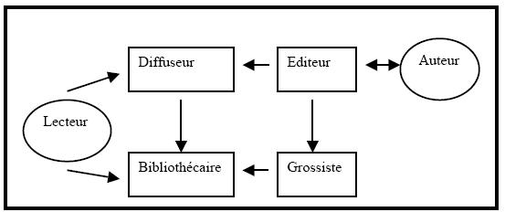 Figure 5 : Modèle en dérivation de l'articulation de l'édition et des bibliothèques