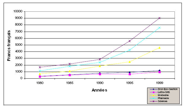 Figure 7 : Evolution du coût moyen des abonnements aux périodiques étrangers dans le réseau universitaire français.