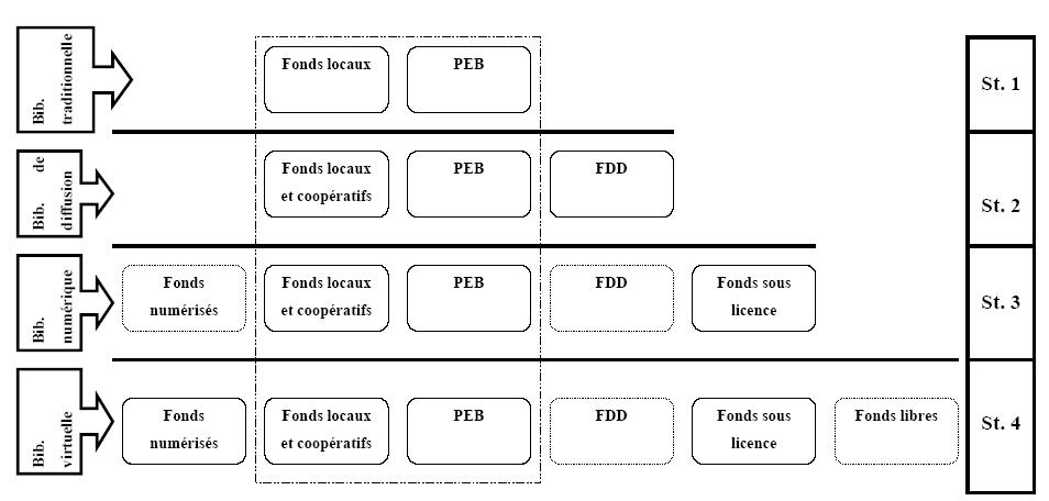Figure 18 : Adaptation du modèle traditionnel des BU face à l’évolution de la publication scientifique