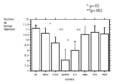 Figure 12 : Représentation du nombre moyen de bonnes réponses suite à un jugement d’intensité selon chaque expression faciale présentée, indépendamment de la valence.