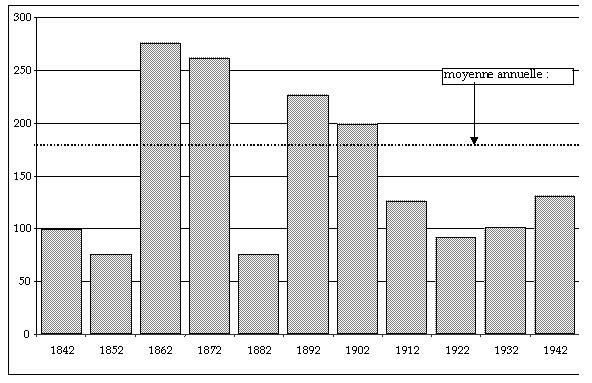Graphique 2 : abandons d’enfants dans la Loire par année (1842-1942) (d’après ADL 1204 W)