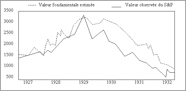 Document VIII : Valeur fondamentale estimée par les investisseurs et valeur observée du S&P entre 1927 et 1932