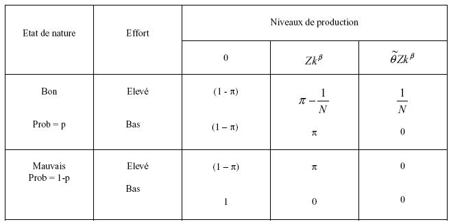 Document I : Distribution des probabilités conditionnelles de réalisation