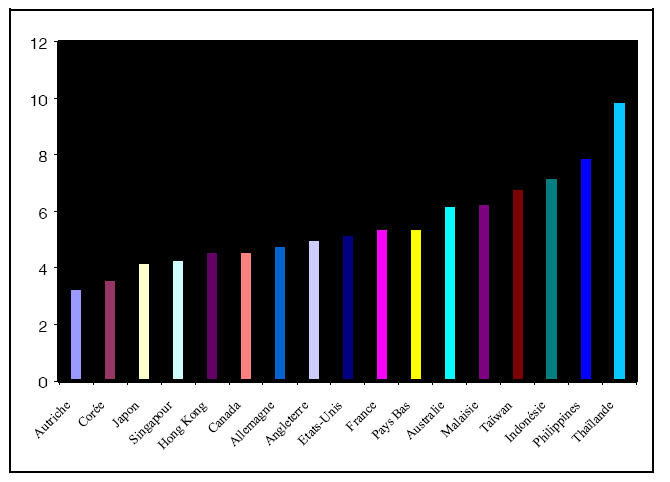 Document VII : Comparaison Internationale des ROA (en pourcentage par pays)