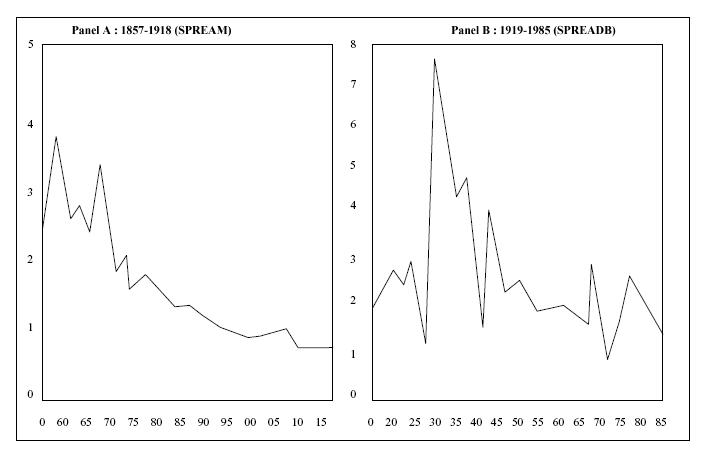 Document I : Ecart des taux entre 1857 – 1918 et 1919 - 1985