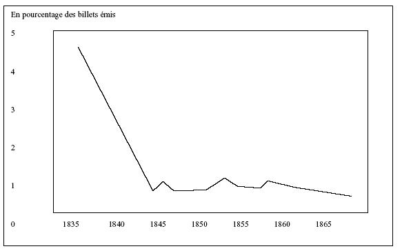 Document XIV : Taux de perte sur les billets émis par les banques new-yorkaises en défaut entre 1840 et 1863