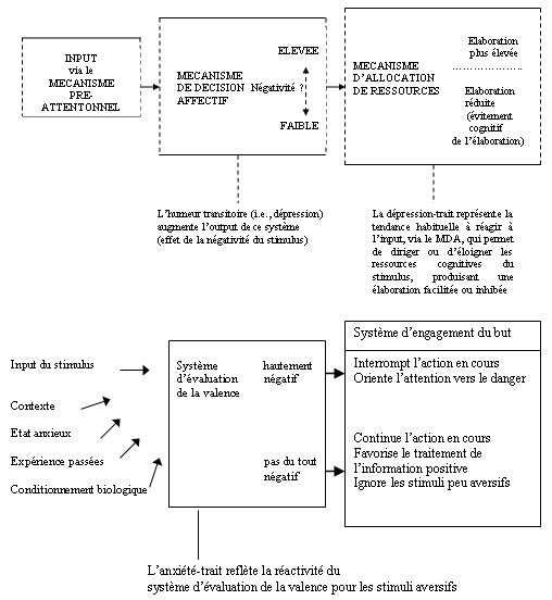Figure 6. Modèle de Williams et al, (1988) (en haut) et modèle de Mogg et Bradley (1998) (en bas).