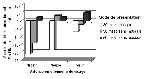 Figure 16. Effet d’interaction entre la valence émotionnelle du visage et le mode de présentation du stimulus émotionnel.