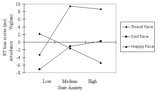 Figure 4. Le biais attentionnel en fonction du niveau d’anxiété (faible, moyen et élevé) et du stimulus émotionnel (visage menaçant, triste et joyeux) (Bradley et al., 2000)