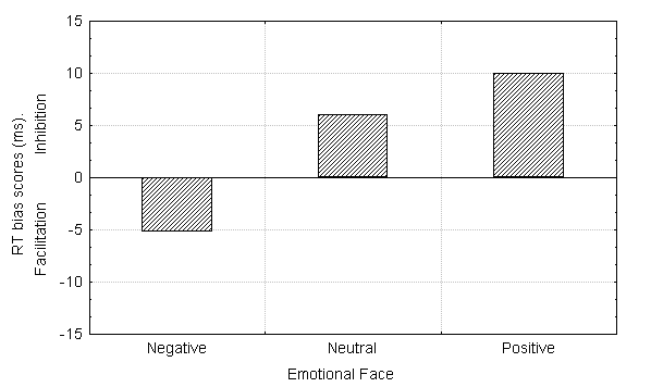 Figure 9. Attentional bias for faces in emotional priming Stroop task.