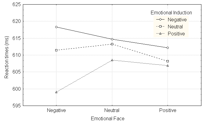 Figure 12. Mean of reaction times in Emotional face and Emotional induction conditions.