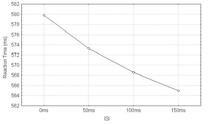 Figure 10. Mean of reaction times across ISI conditions.