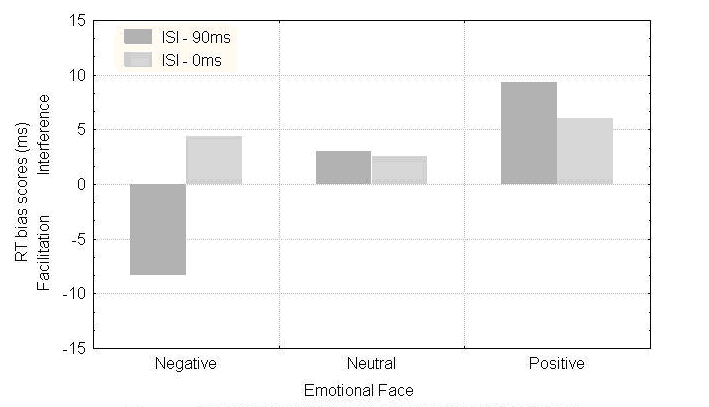 Figure 11. Attentional bias scores in Emotional face x ISI conditions.