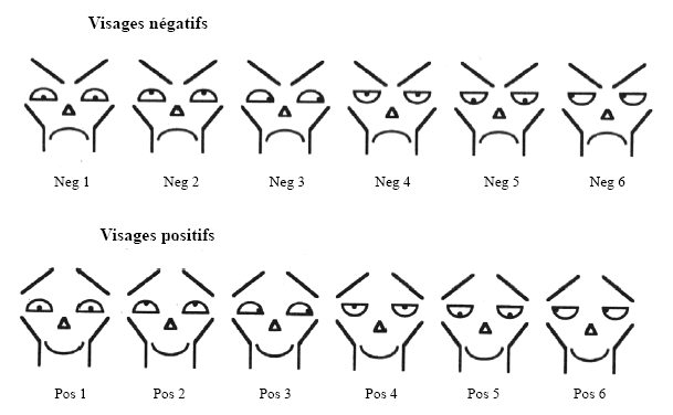 Visages émotionnels présenté dans expérience 6 dans la phase d’induction.