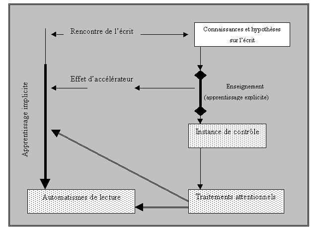 Figure 5: Apprentissage implicite et explicite de la lecture (Gombert, in press).