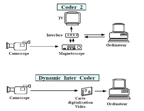Figure 1: différence entre Coder 2 et DynamicInterCoder