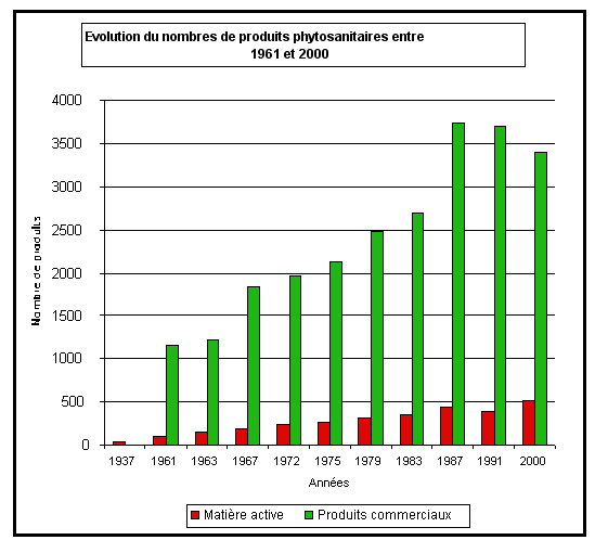 Graphique n° 2 .Évolution quantitative des pesticides entre 1961 et 2000