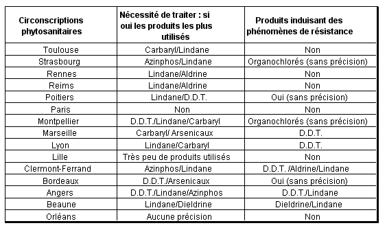 Tableau n° 16. Principales matières actives utilisées en France dans la lutte contre les doryphores et substances induisant une résistance en 1968.