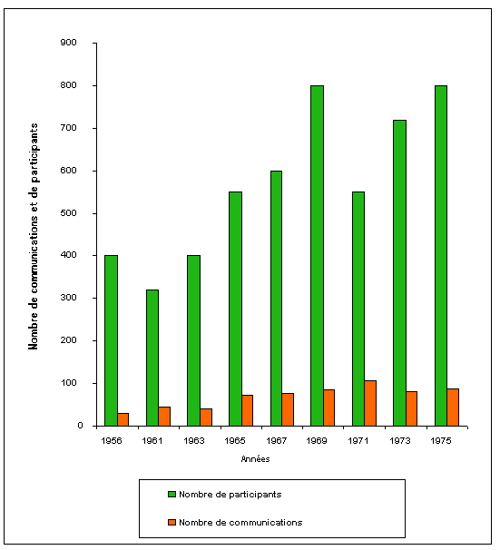 Graphique n°3 Évolution du nombre de communications et d’auditeurs au cours des journées d’études sur les mauvaises herbes (entre 1956 et 1975).