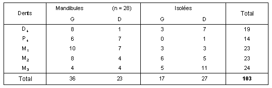 Tabl. 7.3 : Distribution des jugales inférieures de gazelles à El Kowm 2.
