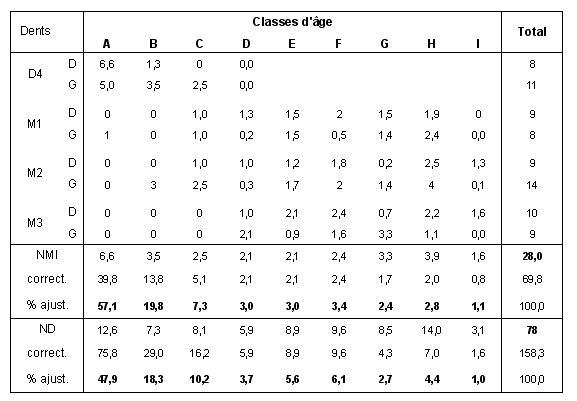 Tabl. 7.4 : Fréquences estimées des différentes classes d’âge des gazelles à El Kowm 2. Classe A : 0-2 mois ; B : 2-6 mois ; C : 6-12 mois ; D : 1-2 ans ; E : 2-3 ans ; F : 3-4 ans ; G : 4-6 ans ; H : 6-8 ans ; I : plus de 8 ans.