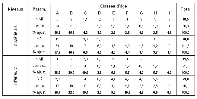 Tabl. 7.5 : Fréquences estimées des différentes classes d’âge des gazelles dans les niveaux inférieurs et supérieurs d’El Kowm 2. Classe A : 0-2 mois ; B : 2-6 mois ; C : 6-12 mois ; D : 1-2 ans ; E : 2-3 ans ; F : 3-4 ans ; G : 4-6 ans ; H : 6-8 ans ; I : plus de 8 ans.