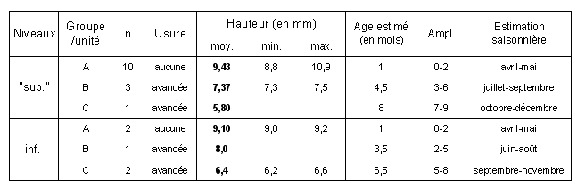 Tabl. 7.6 : Estimations de l’âge et de la période d’abattage des différentes cohortes de gazelles à partir des D