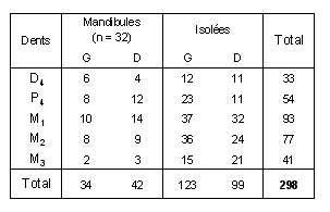 Tabl. 7.8 : Distribution des jugales inférieures de caprinés à El Kowm 2.