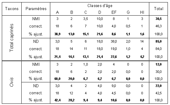 Tabl. 7.11 : Fréquences estimées des différentes classes d’âge des caprinés dans les niveaux supérieurs d’El Kowm 2. Classe A : 0-2 mois ; B : 2-6 mois ; C : 6-12 mois ; D : 1-2 ans ; EF : 2-4 ans ; G : 4-6 ans ; HI : plus de 6 ans.