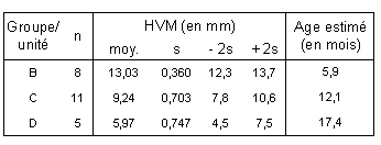 Tabl. 7.13 : Résultats de l’analyse des mélanges pour la hauteur vestibulaire du lobe médial (HVM) de 24 D