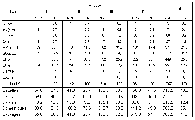Tabl. 8.1 : Distribution des restes de mammifères de Qdeir 1 selon les niveaux d’occupation.